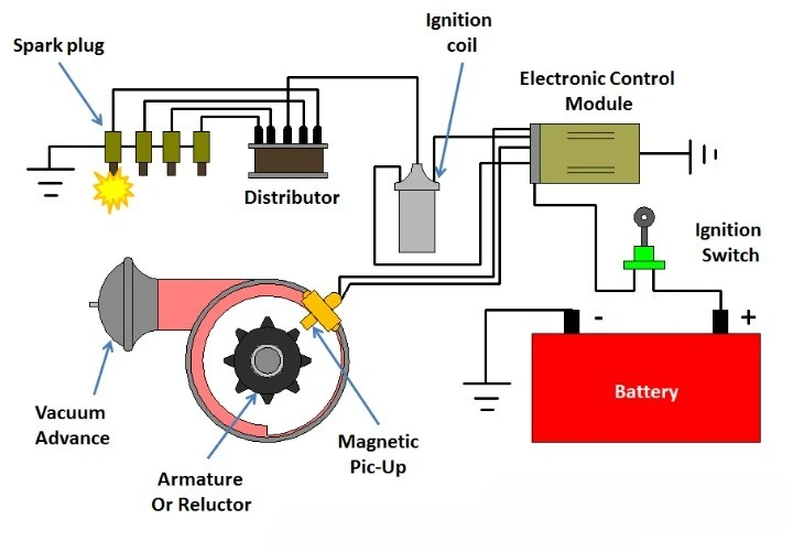 diagram of a modern coil-on-plug ignition system showing the coil, spark plug, and ECU