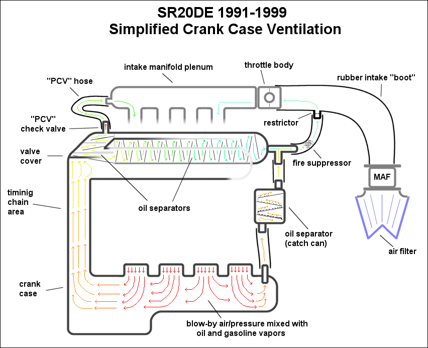 comparison of an old road draft tube, a simple PCV system, and a modern GDI ventilation system